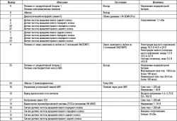6.2.8 Таблица 6.7. Таблица напряжения на выводах управляющего блока ABS