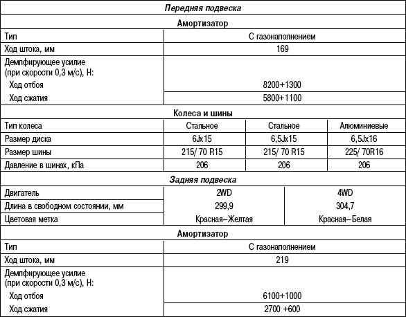 4.5.3 Таблица 4.2. Технические характеристики (двигатели объемом 2,0 л)