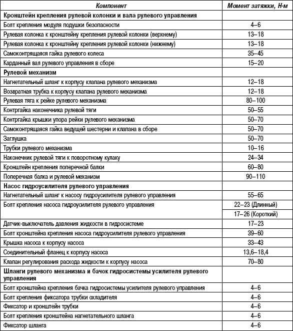 5.2.4 Таблица 5.3. Моменты затяжки резьбовых соединений