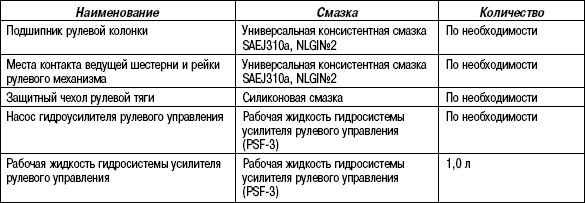 5.2.5 Таблица 5.4. Смазочные материалы