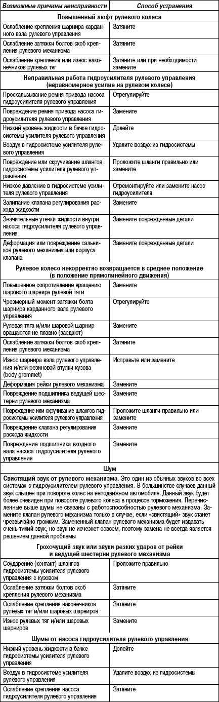 5.2.6 Таблица 5.5. Поиски причин неисправности и способы их устранения