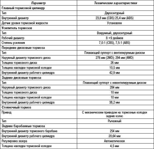 6.2.2 Таблица 6.1. Технические характеристики (основная тормозная система)