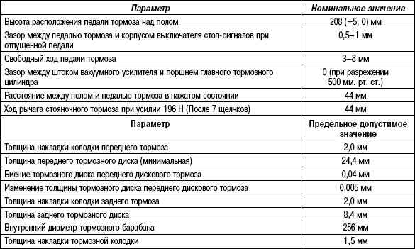6.2.3 Таблица 6.2. Основные данные для регулировок и контроля