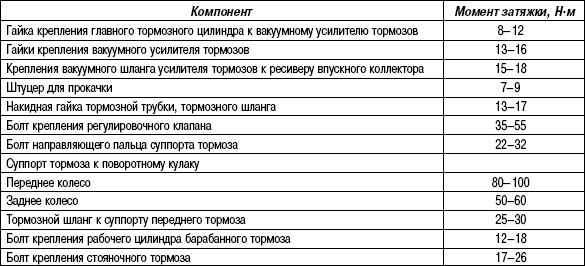 6.2.4 Таблица 6.3. Моменты затяжки резьбовых соединений (основная томозная система)