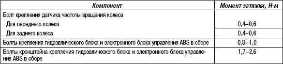 6.2.7 Таблица 6.6. Моменты затяжки резьбовых соединений (ABS)