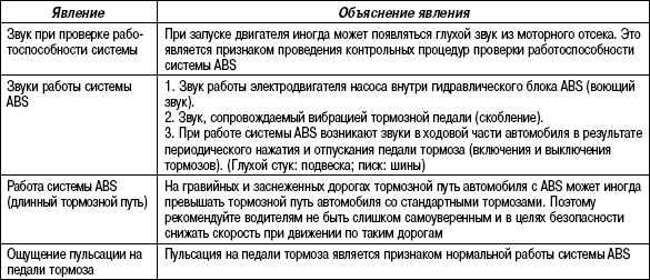6.2.9 Таблица 6.8. Некоторые явления возникающие во время диагностики системы ABS